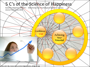 Confidence, Jessica Pryce-Jones 5 C's Science of Happiness At Work model (BridgeBuilders STG Ltd. 2014)